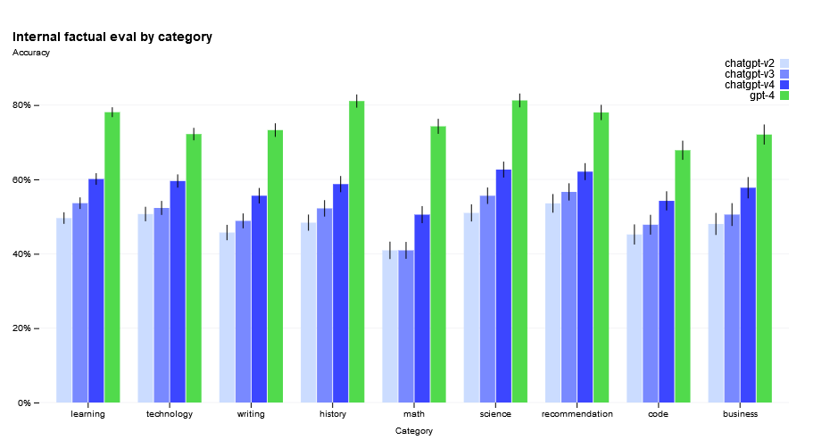在九类内部对抗性设计的事实评估中,我们将 GPT-4(绿色)与前三个 ChatGPT 版本进行了比较。 所有主题都有显着的收获。 准确度为 1.0 意味着模型的答案被判断为与评估中所有问题的人类理想回答一致。