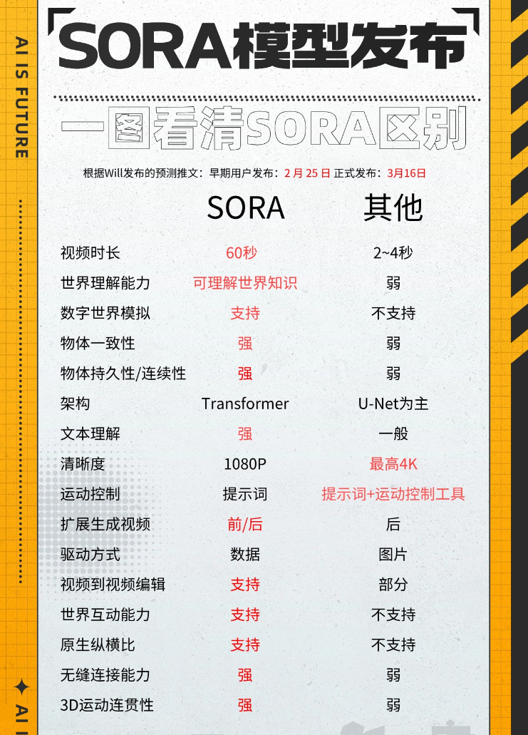 Sora一张图看清 SORA 的区别